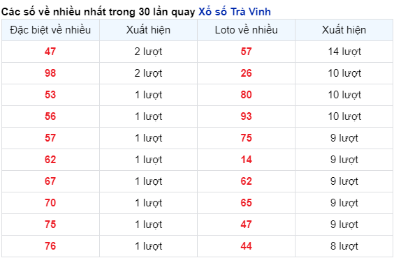 Những cặp số về nhiều của đài Trà Vinh trong 30 lần quay