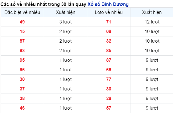 Những cặp số về nhiều của đài Bình Dương trong 30 lần quay