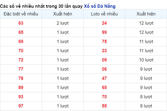 Thống kê cặp số đài Đà Nẵng về nhiều trong 30 ngày trước 13/4