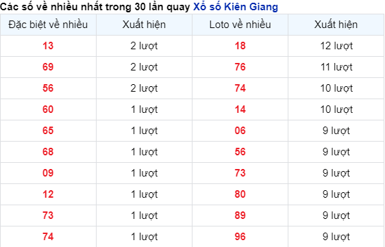 Soi Cầu XSMN 14/4/2024