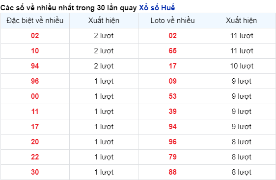 Những cặp số về nhiều của đài Huế trong 30 lần quay trước