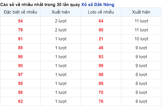 Những cặp số về nhiều của đài Đắc Nông trong 30 lần quay