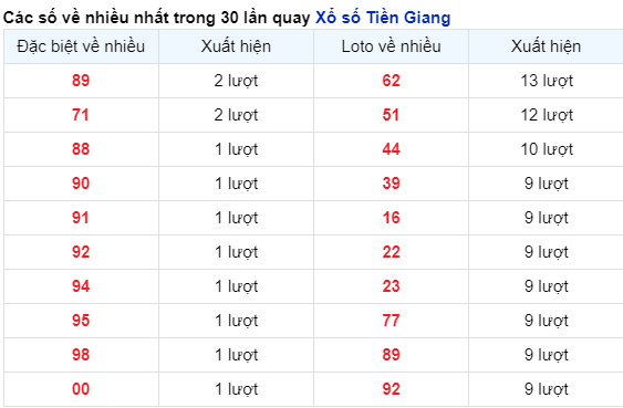 Soi Cầu XSMN 14/4/2024