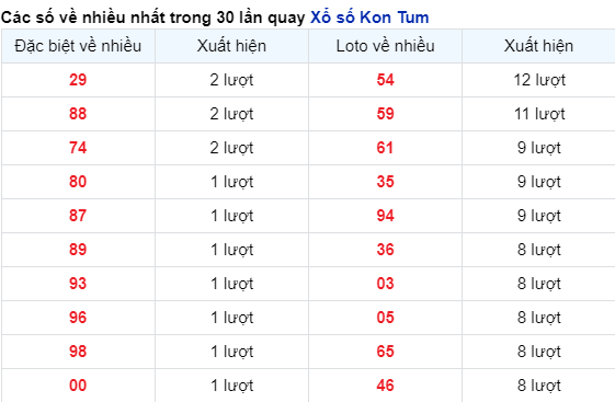 Những cặp số về nhiều của đài KON TUM trong 30 lần quay