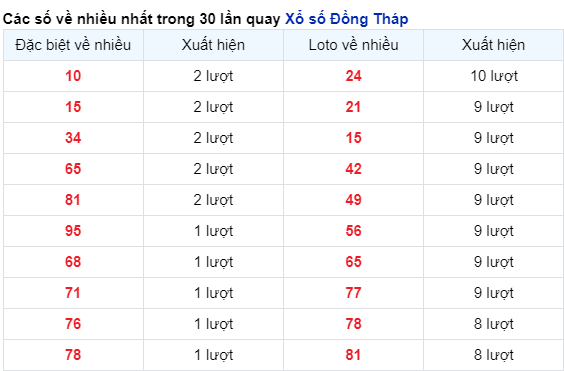 Soi Cầu XSMN 15/4/2024