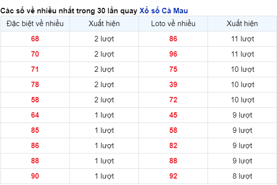 Soi Cầu XSMN 15/4/2024