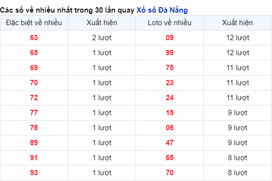 Thống kê cặp số của đài DNG về nhiều trong 30 ngày qua 17/4