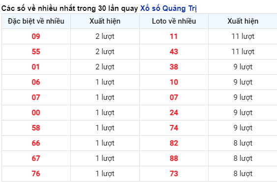 Những cặp số Quảng Trị về nhiều trong 30 lần quay