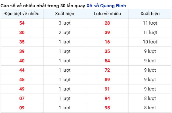 Những cặp số Quảng Bình về nhiều trong 30 lần quay