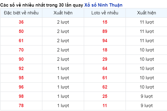 Những cặp số về nhiều đài Ninh Thuận trong 30 lần quay trước