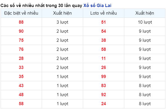 Những cặp số về nhiều đài Gia Lai trong 30 lần quay trước