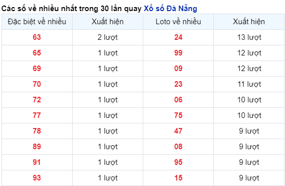 Thống kê cặp số đài Đà Nẵng về nhiều trong 30 ngày qua trước 20/4