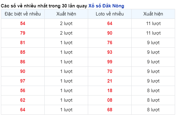 Những cặp số về nhiều của đài Đắc Nông trong 30 lần quay