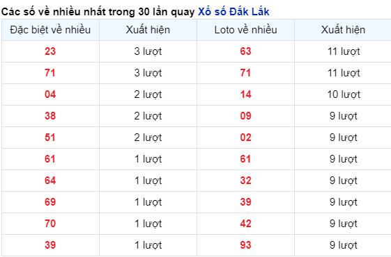 Những cặp số về nhiều của đài Đắk Lắk trong 30 lần quay