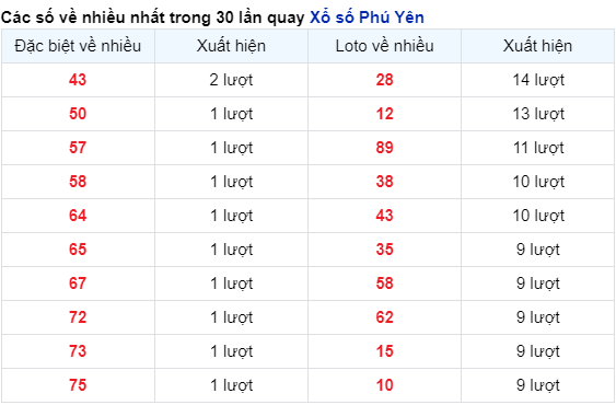 Những cặp số về nhiều của đài Phú Yên trong 30 lần quay