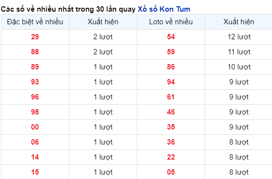 Những cặp số về nhiều của đài KONTUM trong 30 lần quay