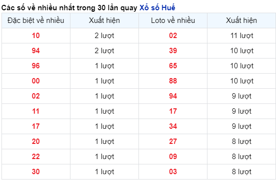 Những cặp số về nhiều của đài Huế trong 30 lần quay