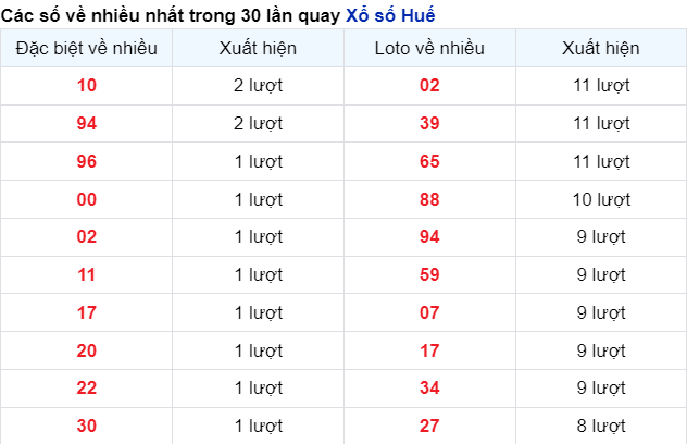 Những cặp số về nhiều đài Huế trong 30 lần quay trước 22/4