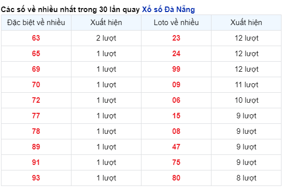 Thống kê cặp số đài DNG về nhiều trong 30 ngày qua trước 24/4