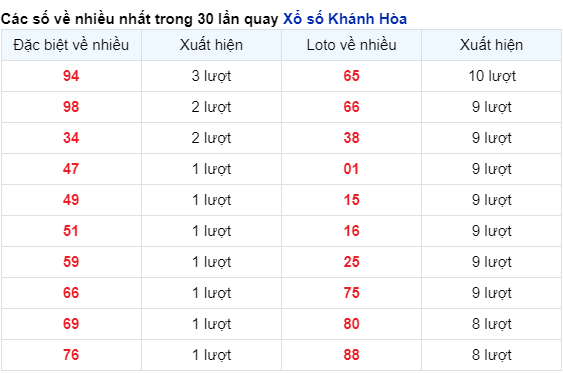 Những cặp số về nhiều đài Khánh Hòa trong 30 lần quay trước 24/4