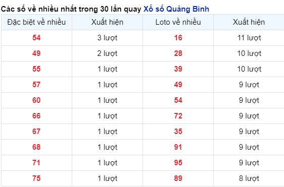 Những cặp số về nhiều trong 30 lần quay đài Quảng Bình