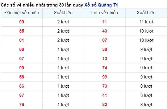 Những cặp số về nhiều trong 30 lần quay đài Quảng Trị