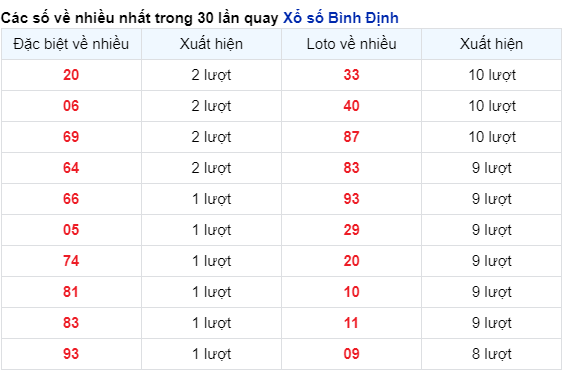 Những cặp số về nhiều trong 30 lần quay đài Bình Định