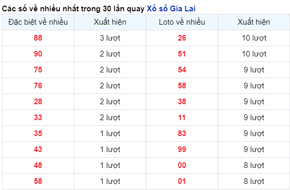 Những cặp số về nhiều của đài Gia Lai trong 30 lần quay