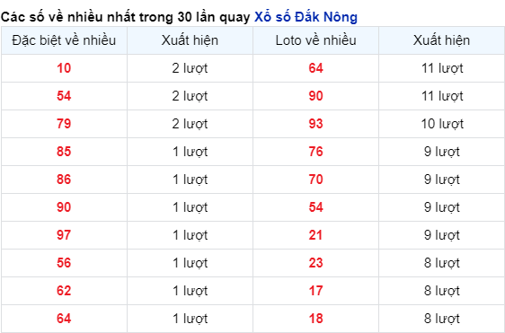 Những cặp số về nhiều của đài Đắc Nông trong 30 lần quay