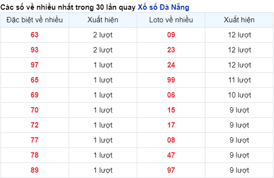 Thống kê cặp số đài Đà Nẵng về nhiều trong 30 ngày trước 27/4