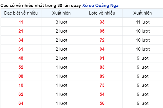 Những cặp số về nhiều của đài QNG trong 30 lần quay