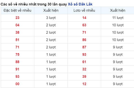 Những cặp số về nhiều của đài Đắc Lắc trong 30 lần quay