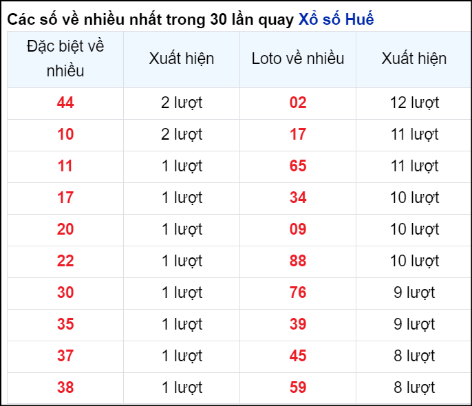  Những cặp số về nhiều của đài Huế trong 30 lần quay trước 29/4