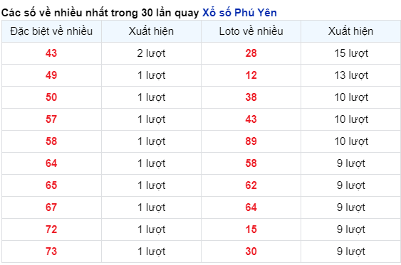 Những cặp số về nhiều của đài Phú Yên trong 30 lần quay