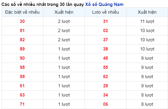 Những cặp số về nhiều đài QNM trong 30 lần quay