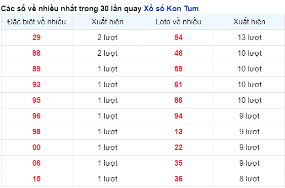 Những cặp số về nhiều của đài KON TUM trong 30 lần quay