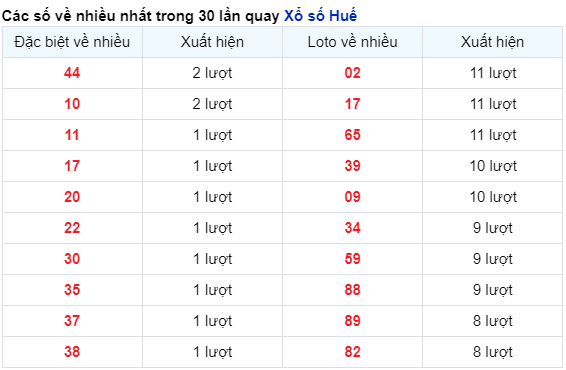 Những cặp số về nhiều của đài Huế trong 30 lần quay trước