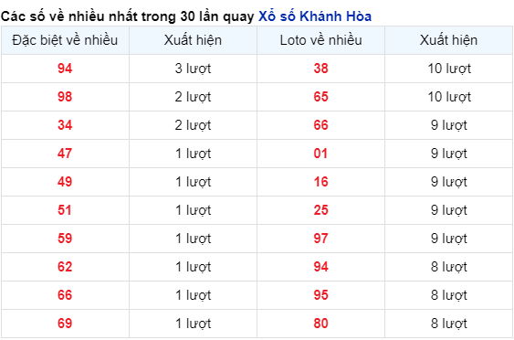 Những cặp số về nhiều đài Khánh Hòa trong 30 lần quay đến 28/4