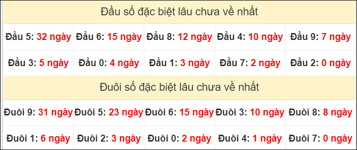 TK đầu đuôi 2 số cuối GĐB lâu chưa về