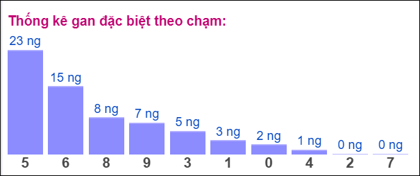 Gan ĐB theo chạm đề 5/6