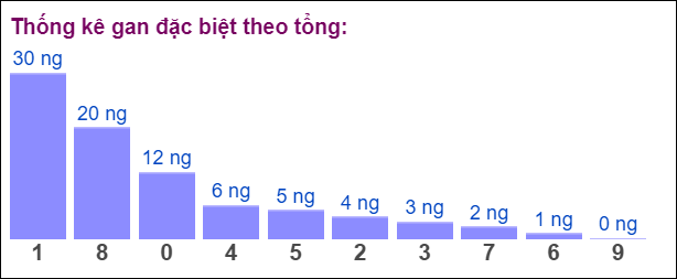 Gan đặc biệt đài bắc theo tổng 2 số cuối