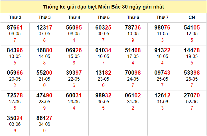 TK GĐB trong 30 ngày gần 5/6 nhất