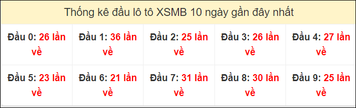 Tần suất đầu loto miền Bắc 5/6/2024