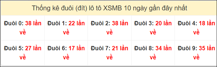 Tần suất đuôi loto miền Bắc 5/6/2024