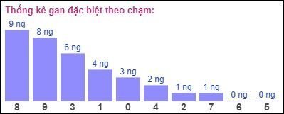 Gan ĐB theo chạm đề 6/6