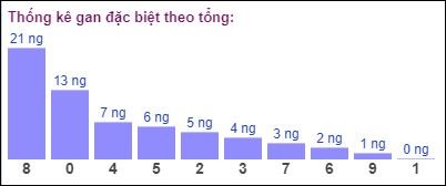 Gan đặc biệt đài bắc theo tổng 2 số cuối