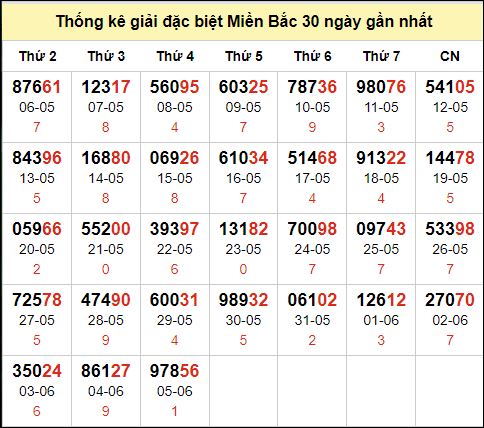 TK GĐB trong 30 ngày gần 6/6 nhất