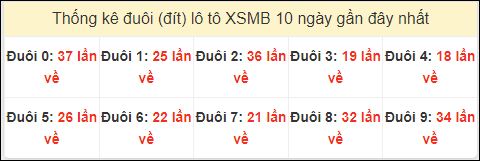 Tần suất đuôi loto miền Bắc 6/6/2024