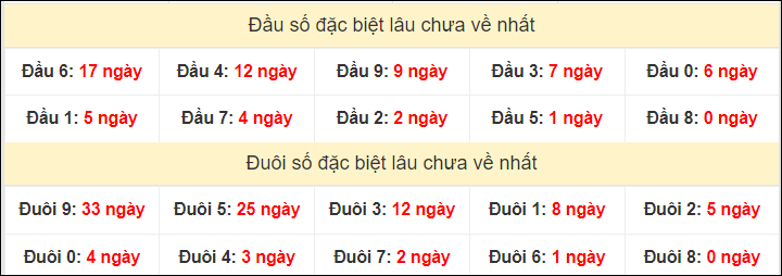 TK đầu đuôi 2 số cuối GĐB lâu chưa về