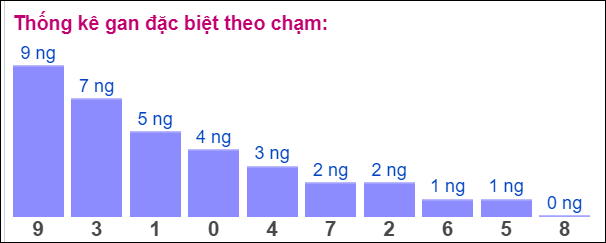 Gan ĐB theo chạm đề 7/6